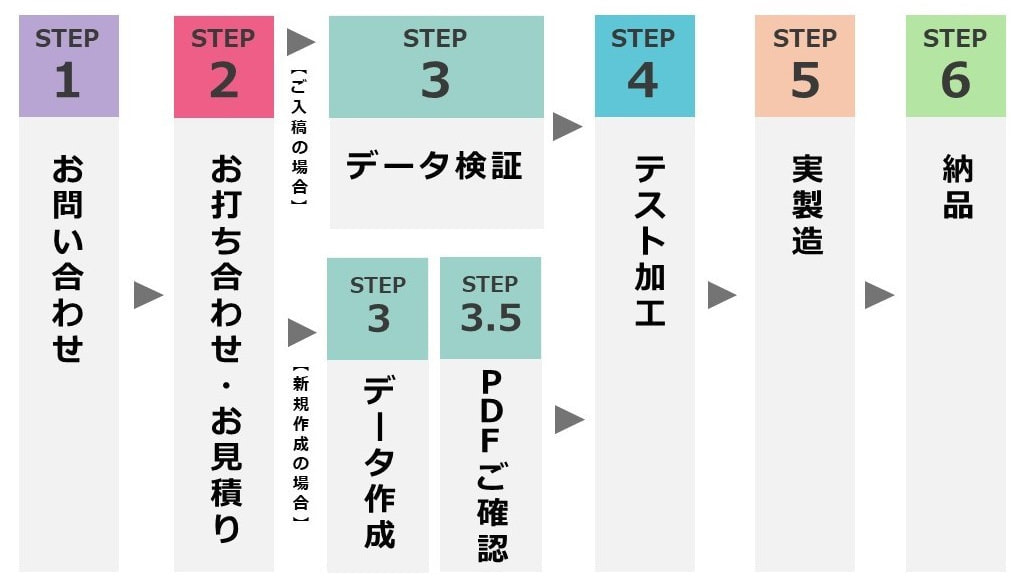 納品までのスケジュールの説明